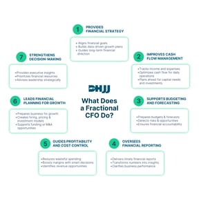 DHJJ-Infographic_Fractional-CFO_White-Version-1024x1024-1-1
